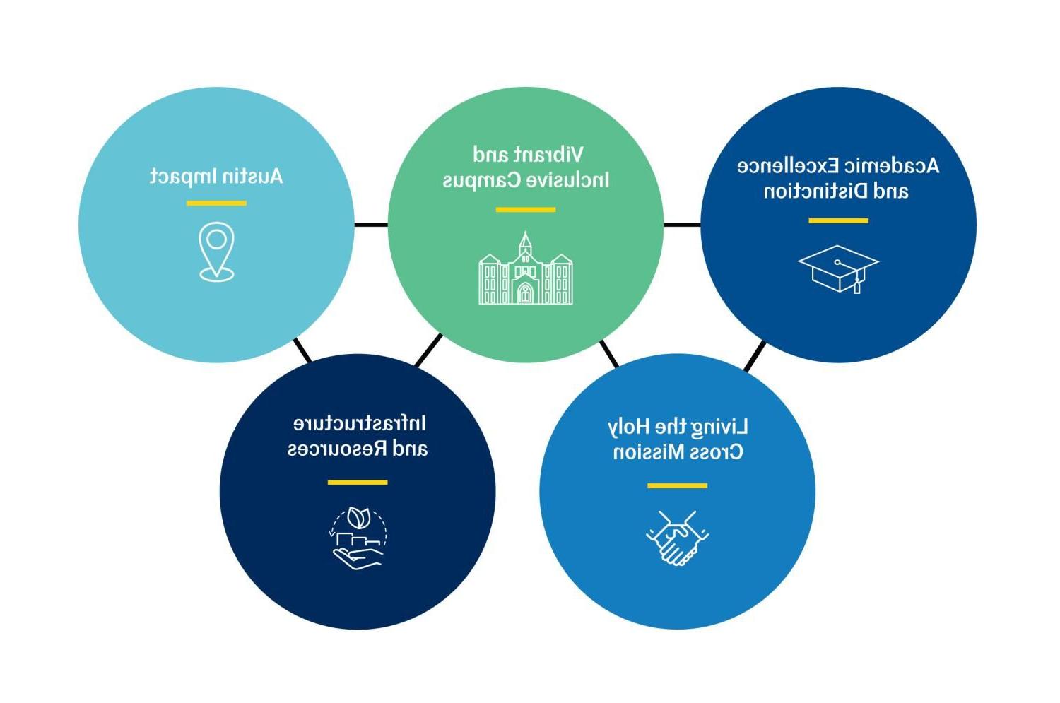 A graphical chart highlighting the five goals of the 2027 Strategic Plan